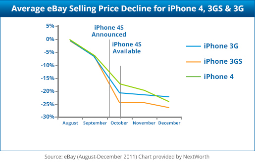 Iphone Price Drop Chart